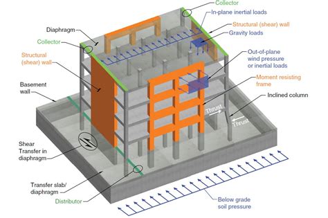 field measurement of column wall thickness|how are columns calculated.